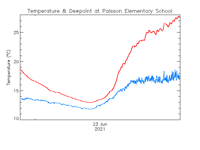 plot of weather data