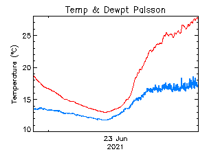 plot of weather data