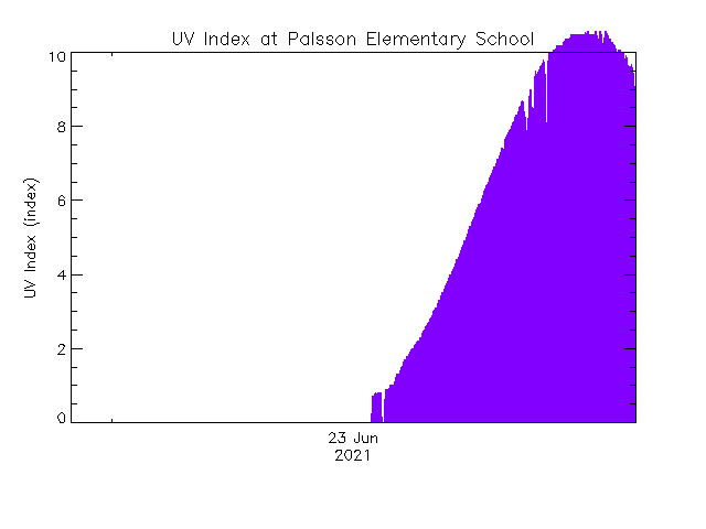 plot of weather data