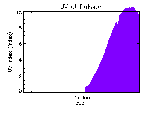 plot of weather data