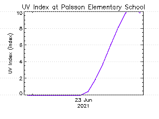 plot of weather data