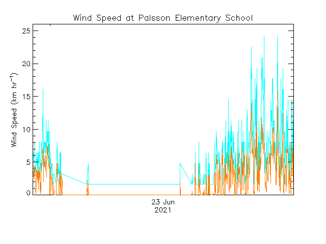 plot of weather data