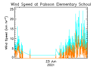 plot of weather data