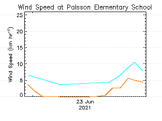 plot of weather data