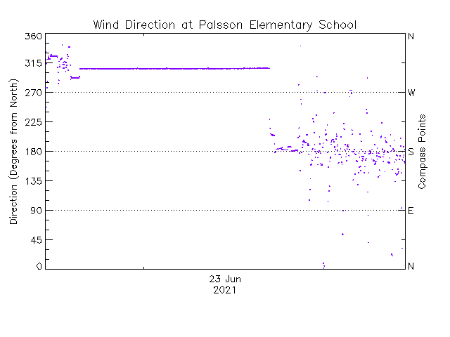 plot of weather data