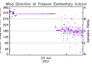 plot of weather data