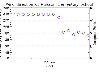 plot of weather data