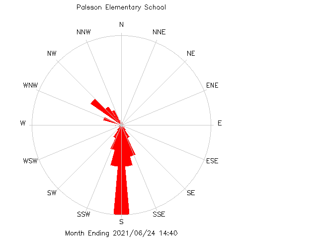 plot of weather data