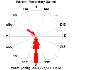 plot of weather data