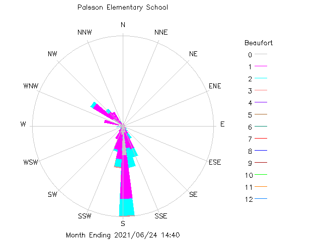 plot of weather data