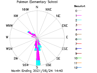 plot of weather data