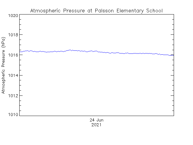 plot of weather data