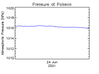 plot of weather data