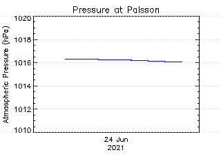 plot of weather data