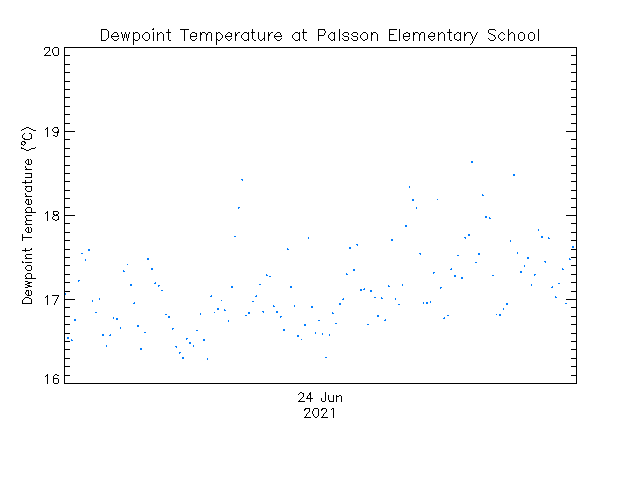 plot of weather data