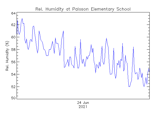 plot of weather data