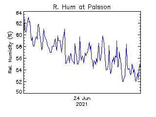 plot of weather data