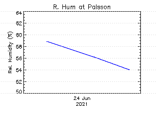 plot of weather data