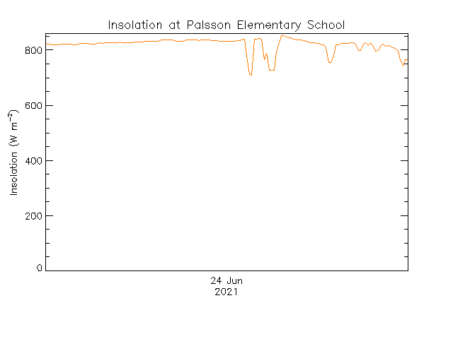 plot of weather data