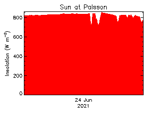 plot of weather data