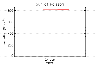 plot of weather data