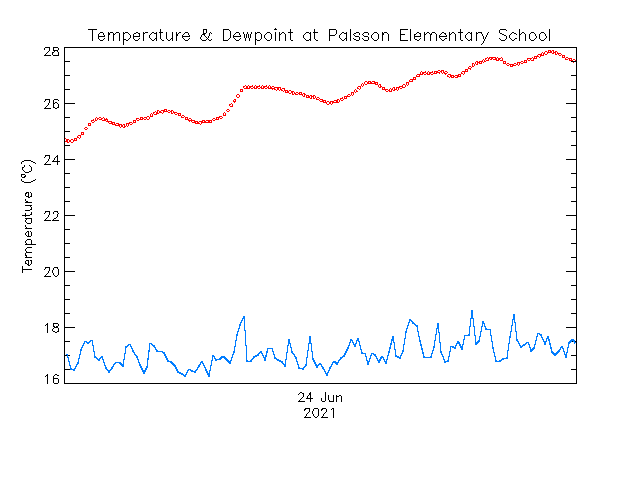 plot of weather data