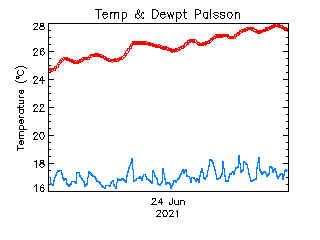 plot of weather data