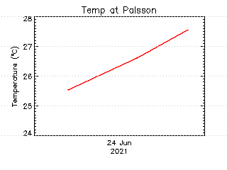 plot of weather data