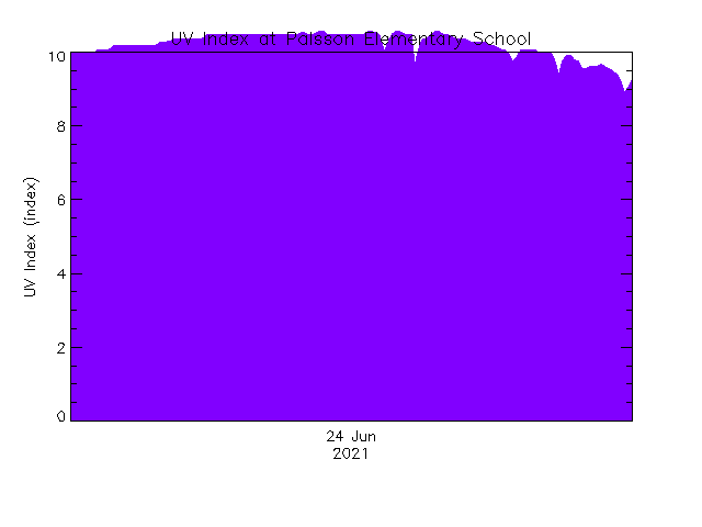 plot of weather data