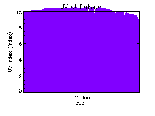 plot of weather data