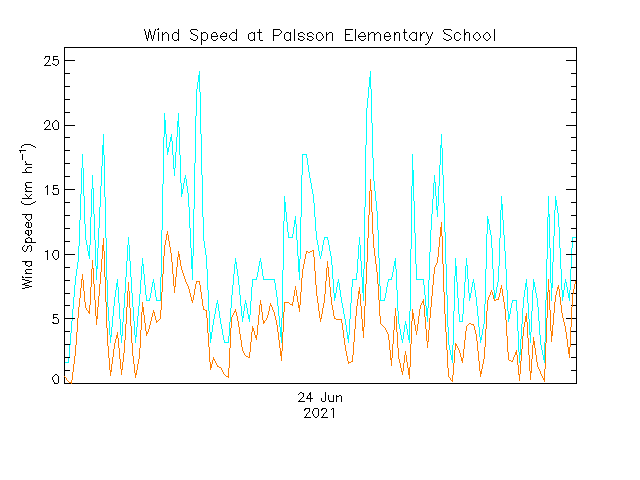 plot of weather data