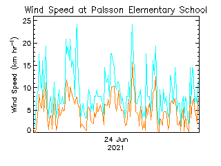 plot of weather data