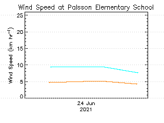 plot of weather data