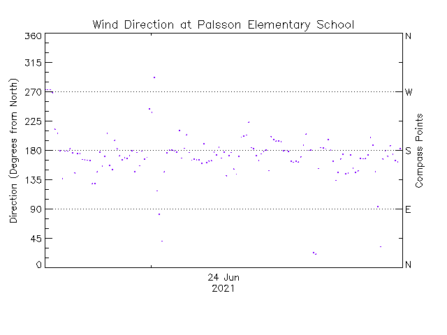 plot of weather data