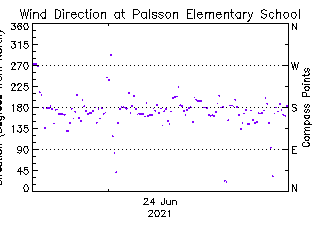 plot of weather data