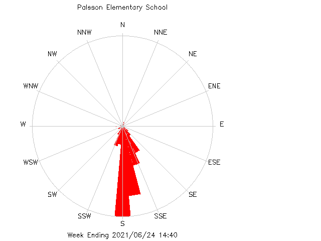 plot of weather data