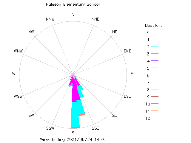 plot of weather data