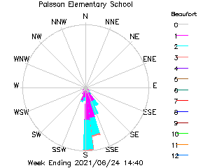 plot of weather data