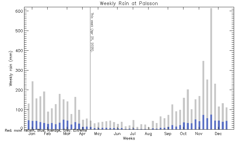 plot of weather data