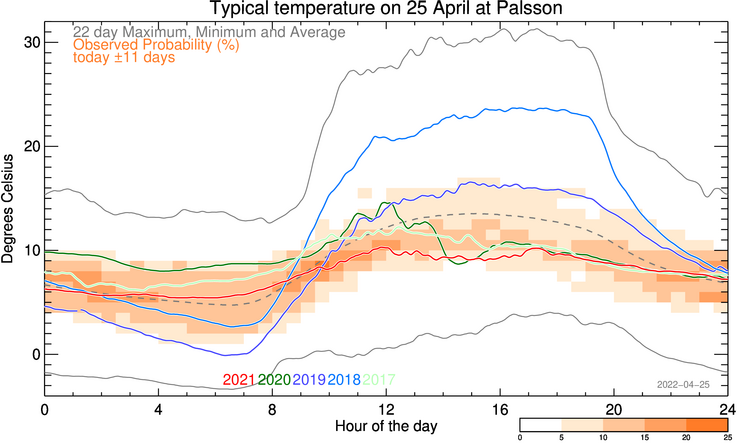 plot of weather data