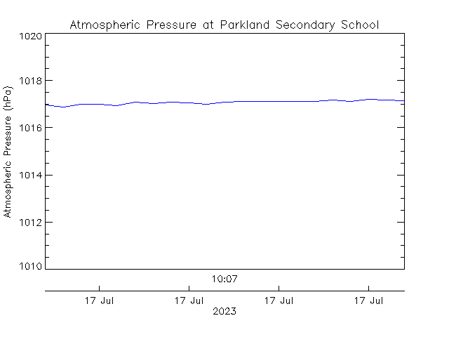 plot of weather data