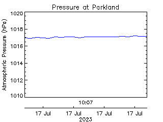 plot of weather data