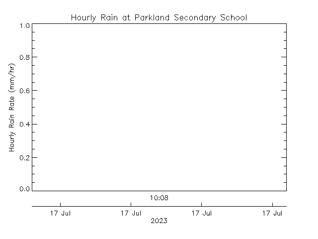 plot of weather data