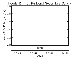 plot of weather data