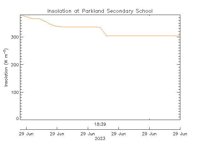 plot of weather data