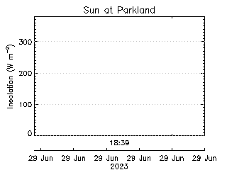 plot of weather data