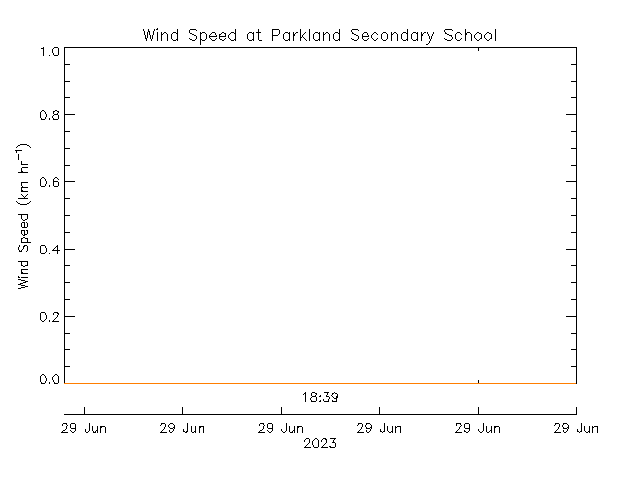 plot of weather data