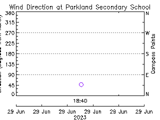 plot of weather data