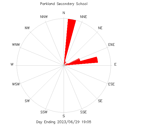 plot of weather data