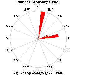 plot of weather data